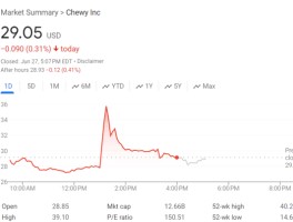 “散户带头大哥”有了新目标？宠物概念股Chewy一度暴涨超34%
