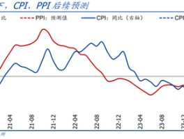 国盛宏观：PPI年内二次探底的背后