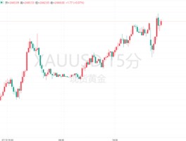 全球交易员紧盯：黄金距离历史新高仅一步之遥！