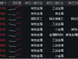 成份股密集利好！创新新材涨停封板，权重股紫金矿业、中国铝业大涨近4%，有色龙头ETF（159876）劲涨1．96%