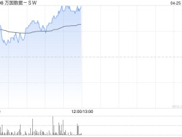 万国数据-SW午前上涨5% 东南亚在全球数据中心的重要性逐步凸显