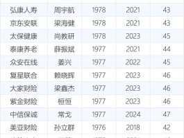 最年轻的34位保险公司总经理 80后有6位