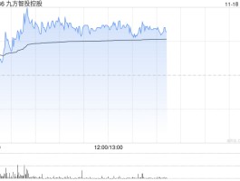 九方智投控股现涨逾11% 机构称线上获客能力突出券商或平台更受益