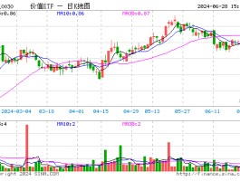 三桶油走高，中国石油飙涨超6%！高股息延续强势，价值ETF（510030）涨超1%！机构：高股息行情有望延续全年