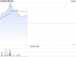 昊海生物科技现涨超6% 公司玻尿酸业务增速强劲
