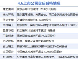 4月6日增减持汇总：暂无增持 建艺集团等10股减持（表）