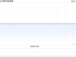 冠军科技集团拟折让约13.79%配售1.37亿股配售股份 净筹约2100万港元