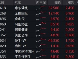 大反攻！港股互联网ETF（513770）放量冲高7%，变局时刻，把握高弹性+高性价比