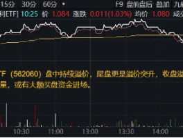 资金加码，红利回归！标普红利ETF（562060）放量涨逾1%，尾盘溢价突升！