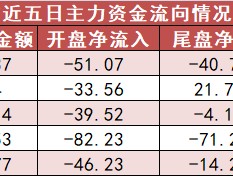 医药生物板块净流出逾53亿元居首 龙虎榜机构抢筹多股