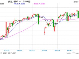 人民币中间价报7.1268，上调2点