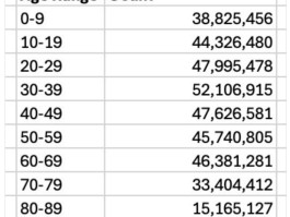 史上最大欺诈？马斯克：美国社保号数与实际公民数相差6000万！最高龄“领取人”超360岁！