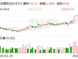 立讯精密：控股股东立讯有限质押1.74亿股