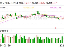 紫金矿业 重大利好！