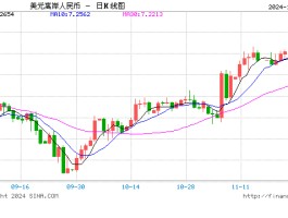 日内跌近300点，离岸人民币接连跌破重要关口，创13个月新低！发生了什么？