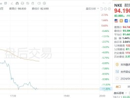 美股异动｜耐克盘后重挫近12%，第四财季营收低于预期