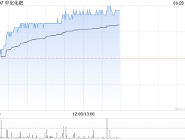 中化化肥早盘持续涨逾11% 机构指化肥价格有望稳中向好