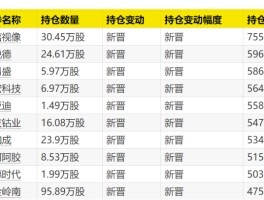 大曝光！次新基金，猛买这些股