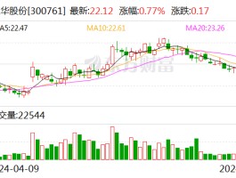 立华股份：6月份肉鸡销售收入11.97亿元 同比增长20.79%