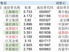 高股息指数大调仓！5只银行股被调出，涨太多了？