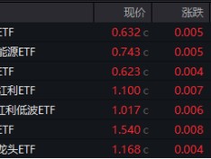 A港科技股杀跌，创业板人工智能逼近阶段低点，小米天量巨震！红利、周期逆市崛起，化工ETF（516020）涨0.8%