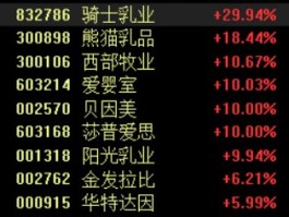 婴童概念活跃，贝因美等多股涨停，机构：奶粉、奶酪企业预期有望改善
