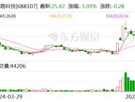 安路科技：两股东计划减持