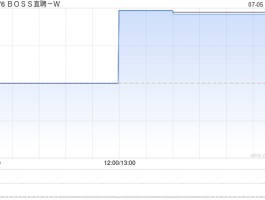 BOSS直聘-W7月5日注销已回购股份合共29.8万股