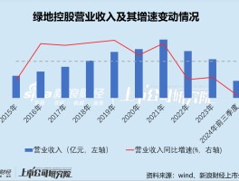 绿地控股卖车剑指年入百亿目标 “二次创业”能否挽救亏损百亿的业绩