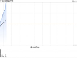 米格国际控股早盘股价上涨5.55% 现报1.90港元