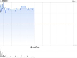 明源云早盘涨近4% 中金维持“跑赢行业”评级