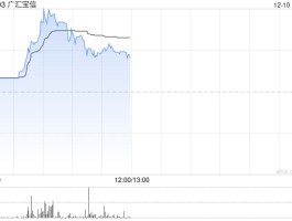 汽车经销商早盘涨幅居前 广汇宝信涨近85%美东汽车涨超10%