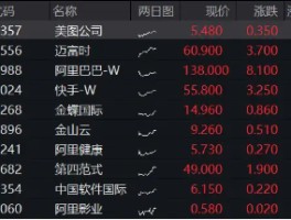 新高时刻！中国资产全线爆发，港股互联网ETF（513770）盘初涨逾4%！高盛预计继续上涨