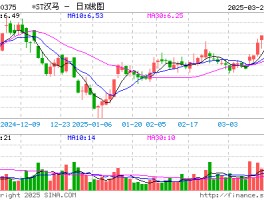 2024年扭亏为盈 *ST汉马风险解除申请“摘帽”