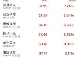 科技股全线回暖 芯片股纷纷拉升