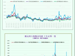 一张图：波罗的海指数因海岬型船需求强劲而录得月度涨幅
