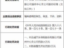 众诚汽车保险温州中心支公司被罚25万元：编制虚假的报告、报表、文件、资料