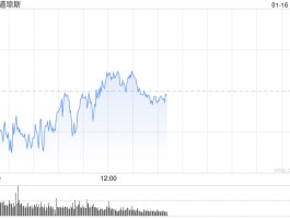 早盘：美股小幅下滑 道指下跌0.2%