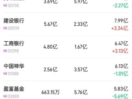 北水动向|北水成交净买入36.62亿 内资继续加仓电信股、内银股 全天抢筹中移动(00941)超12亿港元