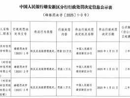 安新县农村信用联社因违反反洗钱管理规定被罚23万元