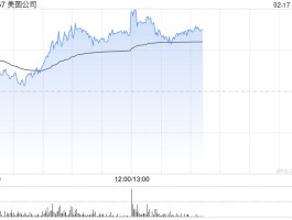 美图公司盘中涨超11% 预计全年净利润同比增长约52%至60%