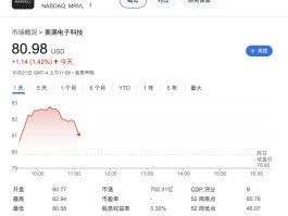 AI需求异常火爆！Marvell明年起全线涨价 股价一度涨3.8%