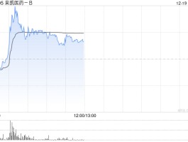 来凯医药-B盘中涨超13% 公司加快推动LAE102临床研发