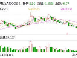 粤电力A：风电项目获得核准备案