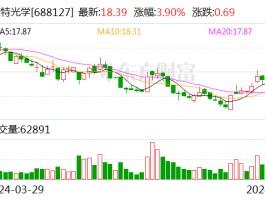 蓝特光学发生大宗交易 成交折价率22.95%