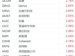 美股费城半导体指数涨1.6%