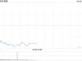 快讯：恒指低开0.99% 科指跌1.26% 药品股普遍高开