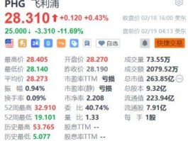 飞利浦盘前跌约11.7% Q4销售额及调整后EBITA略低于预期