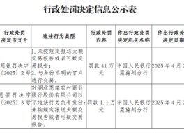 湖北恩施农村商业银行被罚41万元：未按规定报送大额交易报告或者可疑交易报告