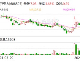 未按规定及时公告 煜邦电力股东国网冀北招标有限公司被予以监管警示